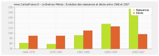 Le Breil-sur-Mérize : Evolution des naissances et décès entre 1968 et 2007